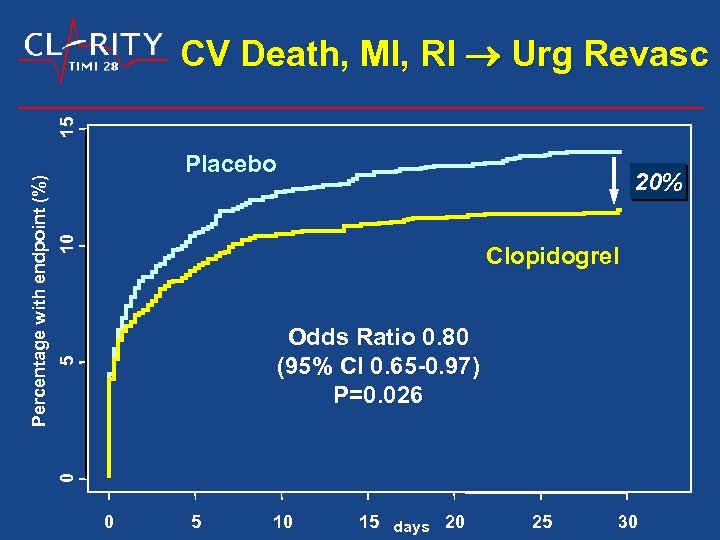 Placebo 10 20% Clopidogrel 5 Odds Ratio 0. 80 (95% CI 0. 65 -0.