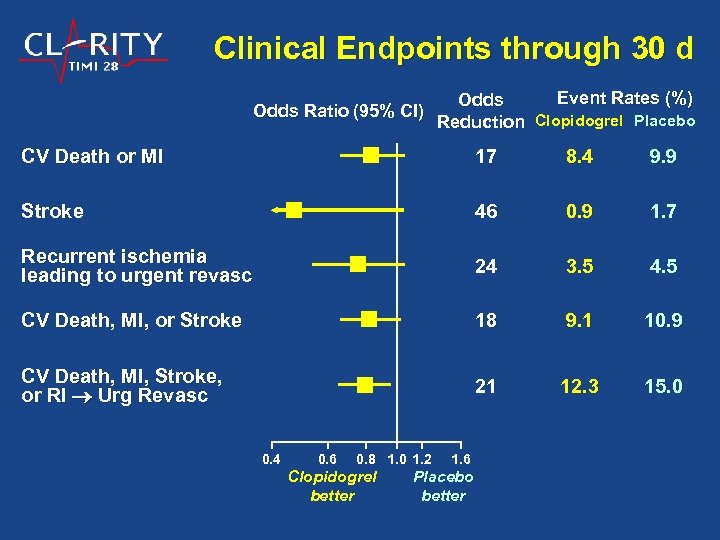 Clinical Endpoints through 30 d Odds Ratio (95% CI) Event Rates (%) Odds Reduction