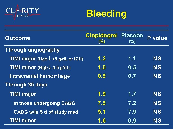 Bleeding Outcome Clopidogrel Placebo P value (%) Through angiography TIMI minor (Hgb 3 -5