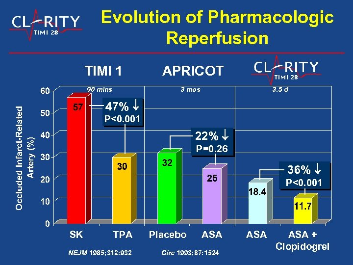 Evolution of Pharmacologic Reperfusion TIMI 1 90 mins APRICOT 3 mos 3. 5 d