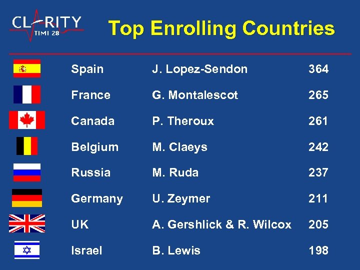 Top Enrolling Countries Spain J. Lopez-Sendon 364 France G. Montalescot 265 Canada P. Theroux