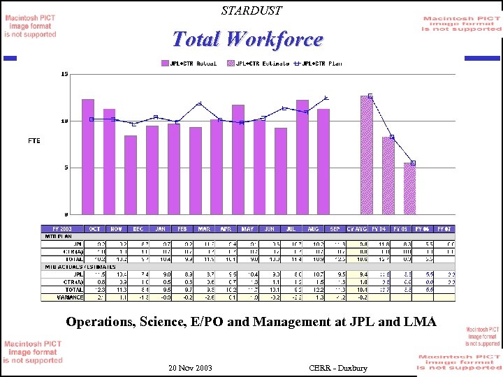STARDUST Total Workforce Operations, Science, E/PO and Management at JPL and LMA 20 Nov