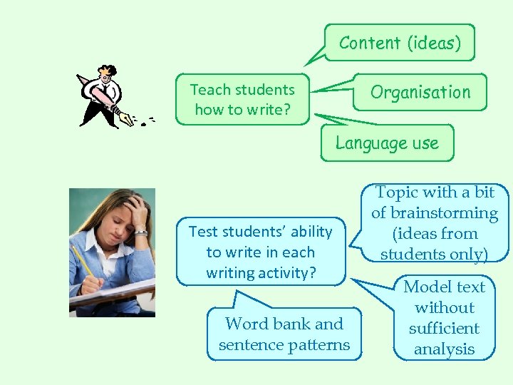 Content (ideas) Teach students how to write? Organisation Language use Test students’ ability to