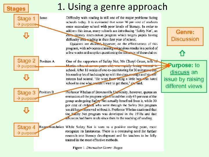 Stages 1. Using a genre approach Stage 1 purpose Genre: Discussion Stage 2 purpose