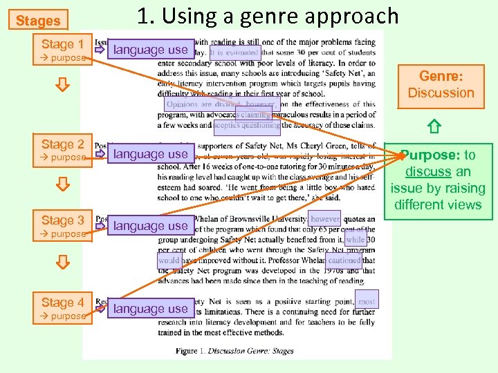 Stages Stage 1 purpose 1. Using a genre approach language use Genre: Discussion Stage