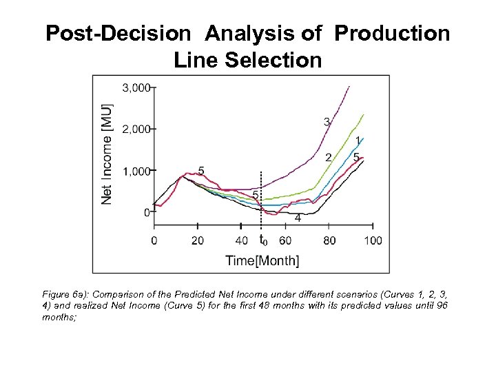 Post-Decision Analysis of Production Line Selection Figure 6 a): Comparison of the Predicted Net