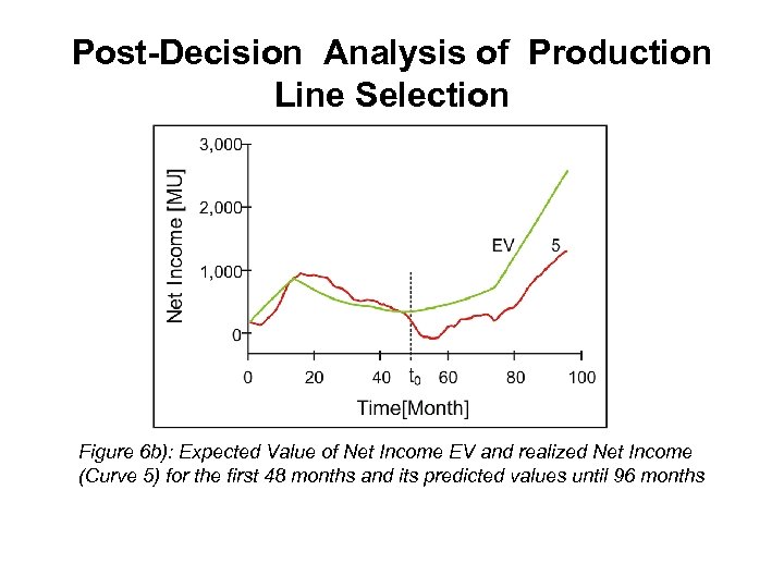 Post-Decision Analysis of Production Line Selection Figure 6 b): Expected Value of Net Income