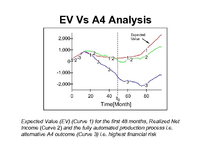 EV Vs A 4 Analysis Expected Value t 0 Expected Value (EV) (Curve 1)