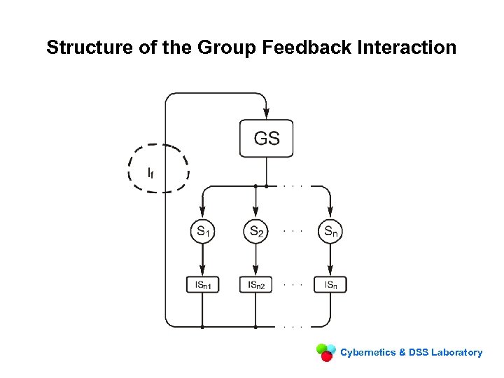 Structure of the Group Feedback Interaction Cybernetics & DSS Laboratory 