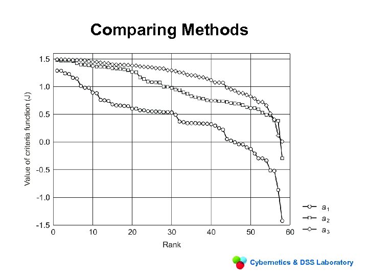 Comparing Methods Cybernetics & DSS Laboratory 