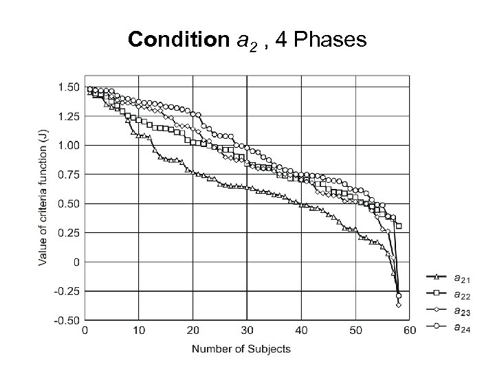 Condition a 2 , 4 Phases 