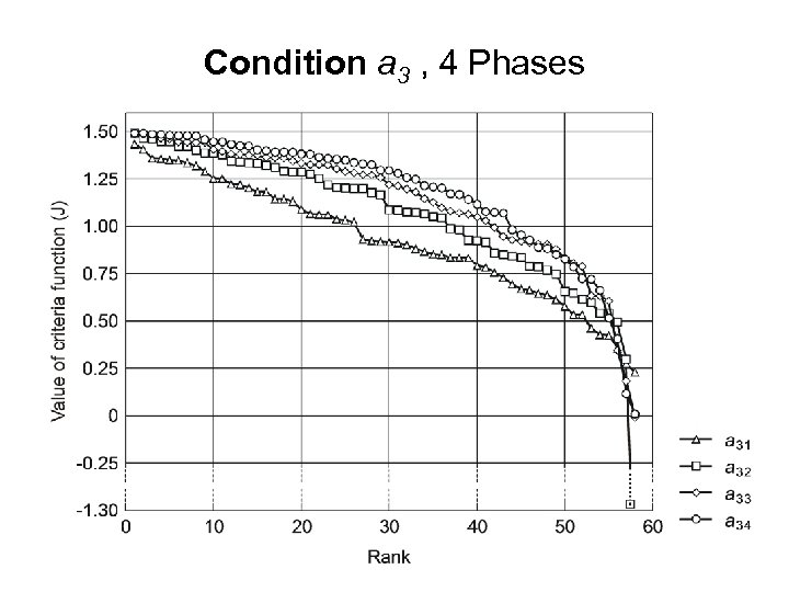 Condition a 3 , 4 Phases 