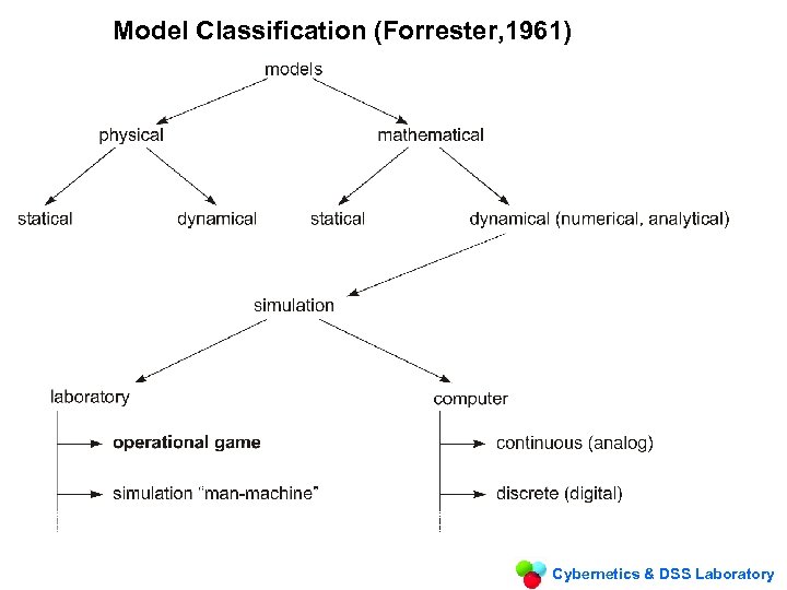 Model Classification (Forrester, 1961) Cybernetics & DSS Laboratory 