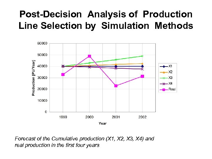 Post-Decision Analysis of Production Line Selection by Simulation Methods Forecast of the Cumulative production