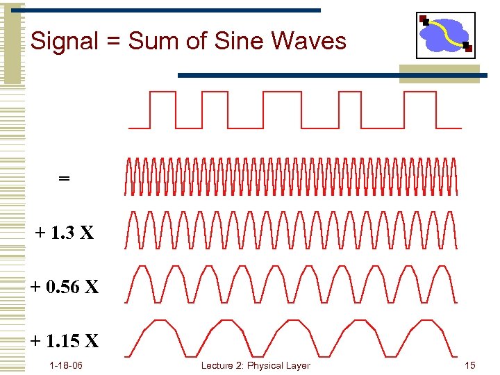 Signal = Sum of Sine Waves = + 1. 3 X + 0. 56