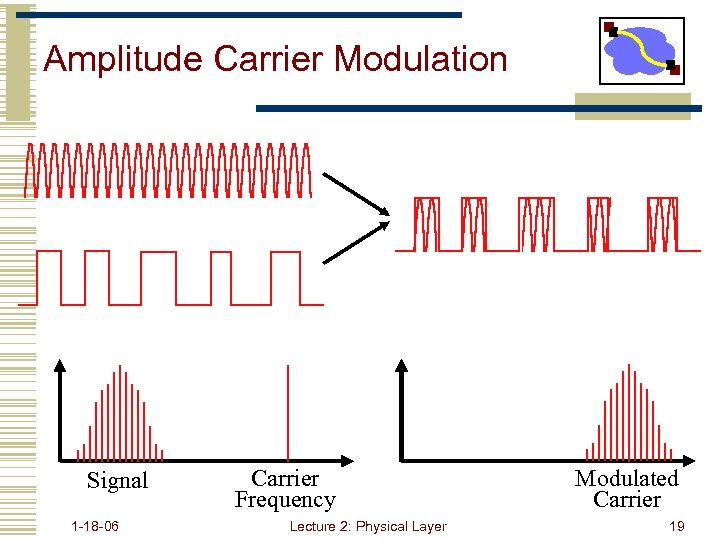 Amplitude Carrier Modulation Signal 1 -18 -06 Carrier Frequency Lecture 2: Physical Layer Modulated