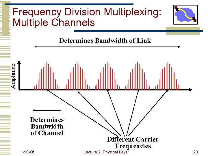 Frequency Division Multiplexing: Multiple Channels Amplitude Determines Bandwidth of Link Determines Bandwidth of Channel