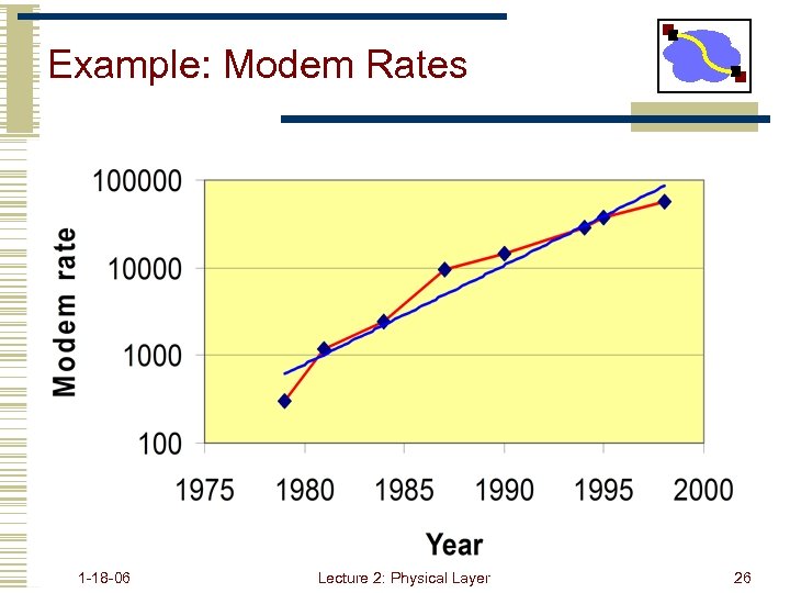Example: Modem Rates 1 -18 -06 Lecture 2: Physical Layer 26 