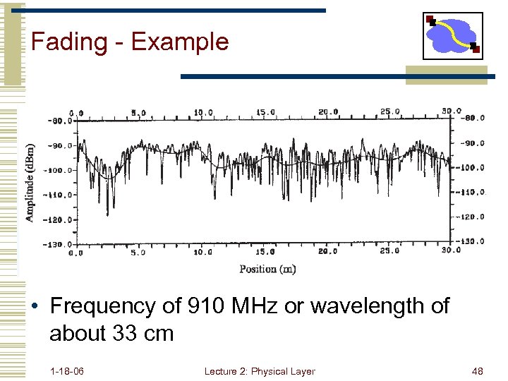 Fading - Example • Frequency of 910 MHz or wavelength of about 33 cm