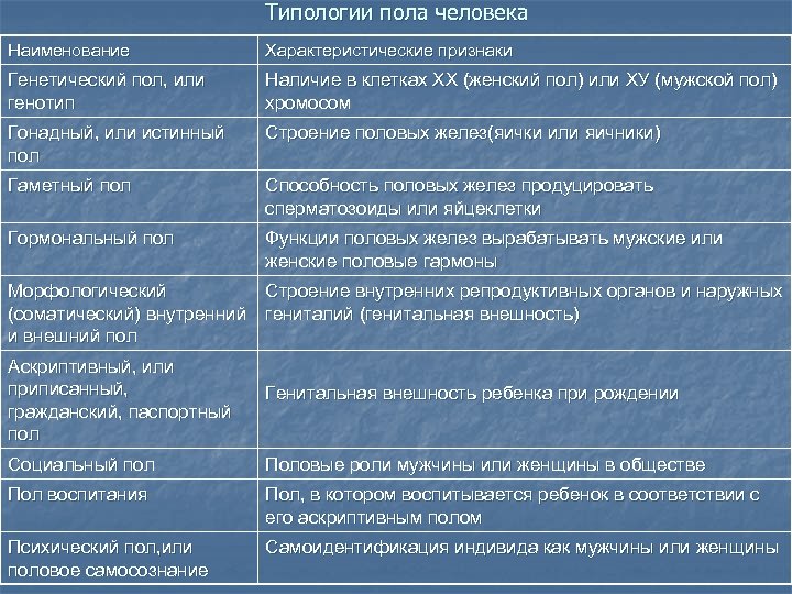 Типологии пола человека Наименование Характеристические признаки Генетический пол, или генотип Наличие в клетках ХХ