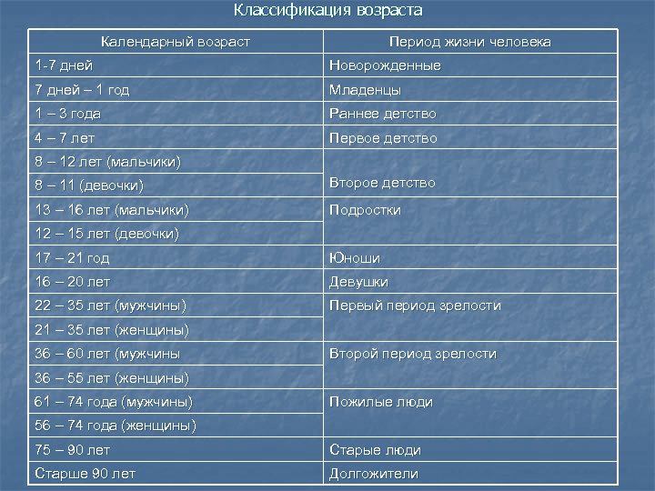 Классификация возраста Календарный возраст Период жизни человека 1 -7 дней Новорожденные 7 дней –