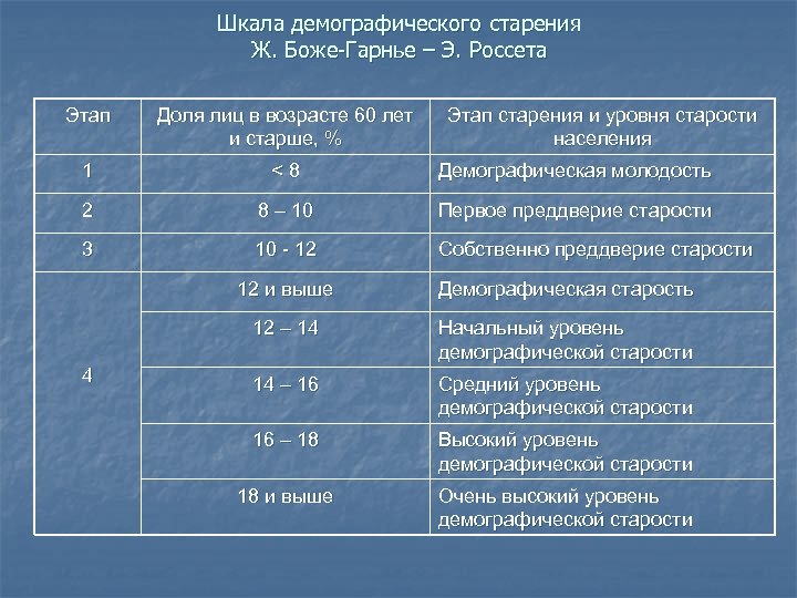 Степени возраста. Шкала демографического старения ж Боже-Гарнье э Россета. Шкале старения э. Россета. Шкале демографического старения ж.Боже-Гарнье -э. Россета. Шкала Боже Гарнье Россета.