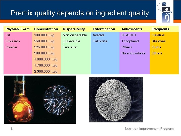 Premix quality depends on ingredient quality Physical Form Concentration Dispersibility Esterification Antioxidants Excipients Oil
