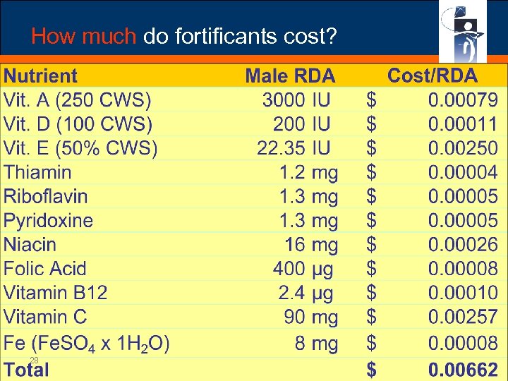 How much do fortificants cost? 28 