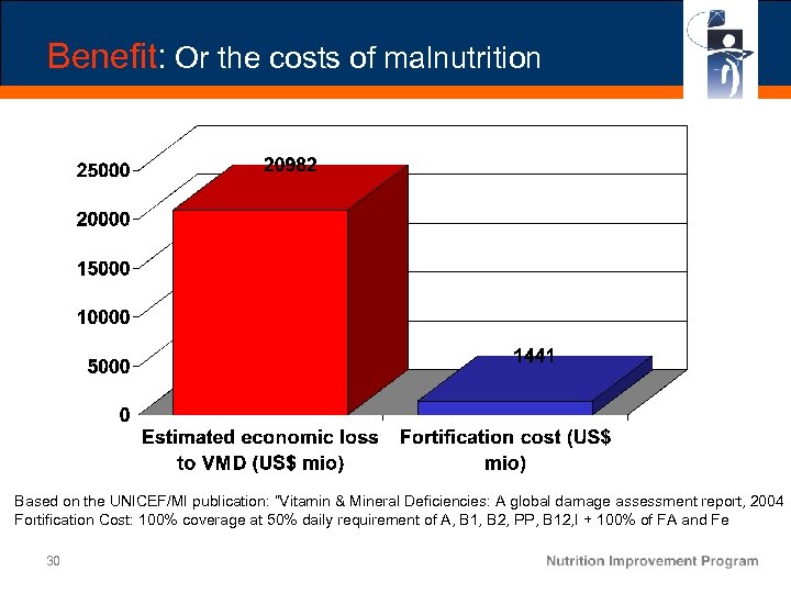 Benefit: Or the costs of malnutrition Based on the UNICEF/MI publication: “Vitamin & Mineral