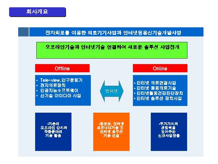 회사개요 전자회로를 이용한 의료기기사업과 인터넷응용신기술개발사업 오프라인기술과 인터넷기술 연결하여 새로운 솔루션 사업전개 Offline • •