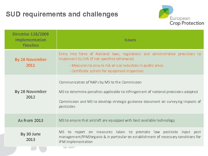  SUD requirements and challenges Directive 128/2009 Implementation Timeline By 26 November 2011 Issues