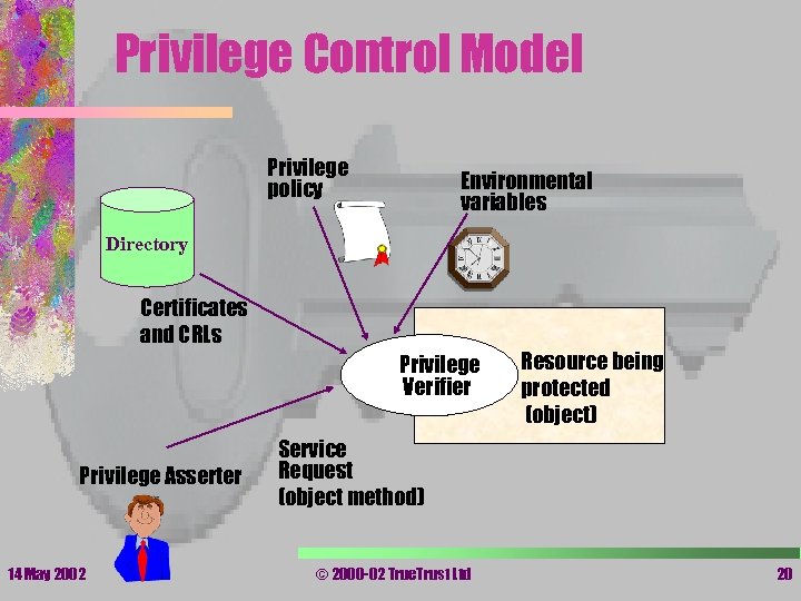 Privilege Control Model Privilege policy Environmental variables Directory Certificates and CRLs Privilege Verifier Privilege