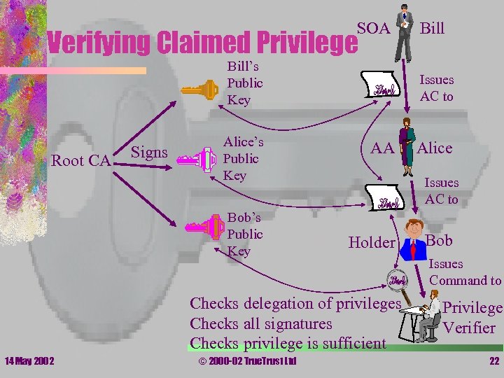 SOA Verifying Claimed Privilege Bill’s Public Key Root CA Signs Alice’s Public Key Bob’s