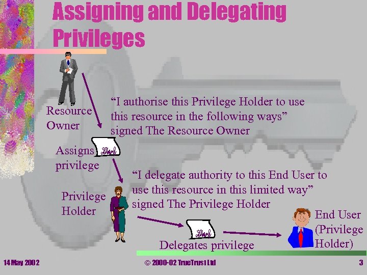 Assigning and Delegating Privileges Resource Owner Assigns privilege Privilege Holder 14 May 2002 “I