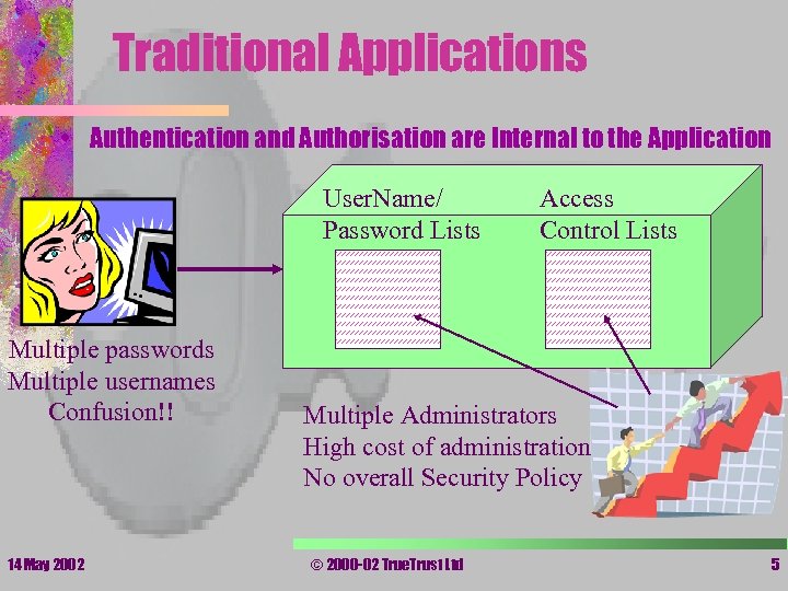 Traditional Applications • Authentication and Authorisation are Internal to the Application User. Name/ Password