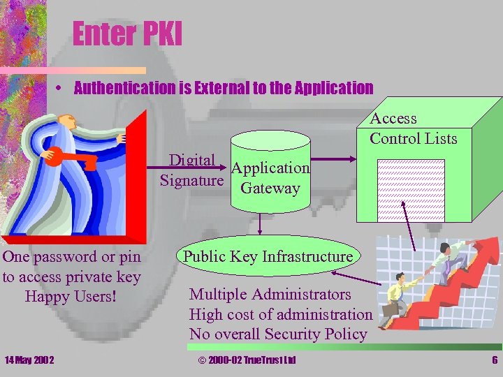 Enter PKI • Authentication is External to the Application Access Control Lists Digital Application