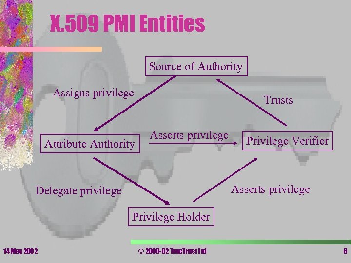 X. 509 PMI Entities Source of Authority Assigns privilege Attribute Authority Trusts Asserts privilege