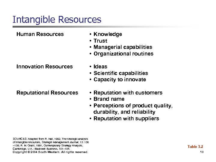 Intangible Resources Human Resources • • Innovation Resources • Ideas • Scientific capabilities •