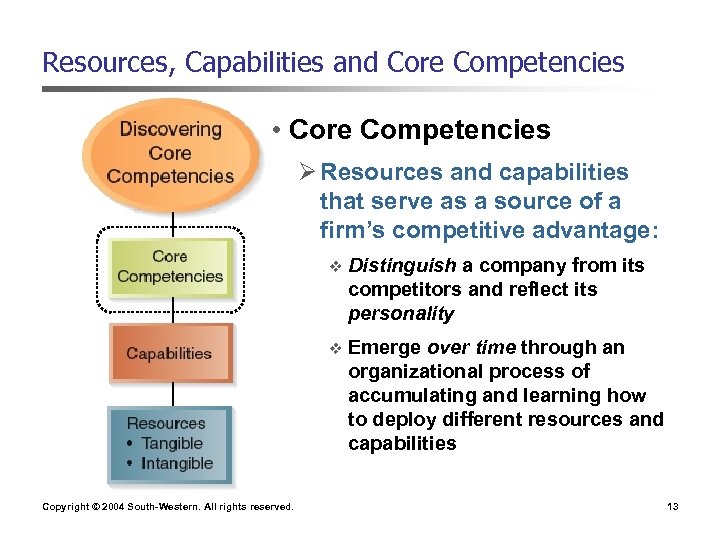 Resources, Capabilities and Core Competencies • Core Competencies Ø Resources and capabilities that serve