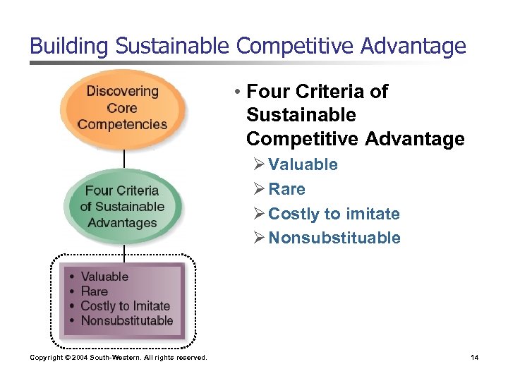 Building Sustainable Competitive Advantage • Four Criteria of Sustainable Competitive Advantage Ø Valuable Ø