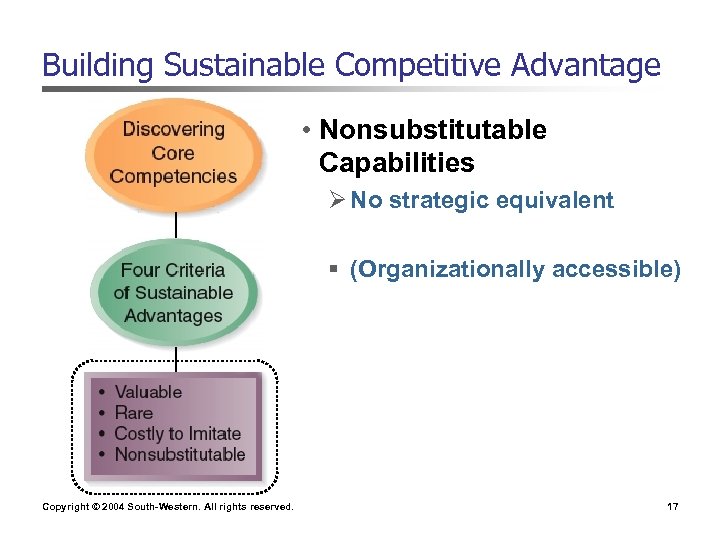 Building Sustainable Competitive Advantage • Nonsubstitutable Capabilities Ø No strategic equivalent § (Organizationally accessible)