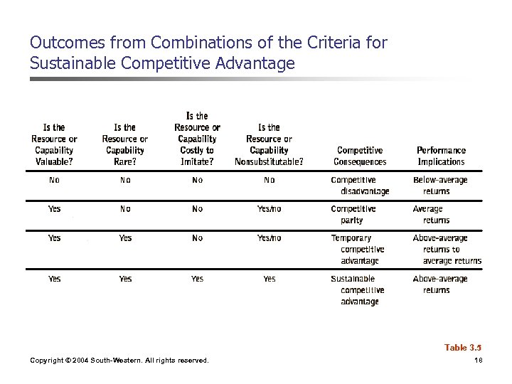 Outcomes from Combinations of the Criteria for Sustainable Competitive Advantage Table 3. 5 Copyright