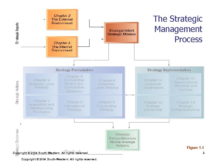 The Strategic Management Process Figure 1. 1 Copyright © 2004 South-Western. All rights reserved.