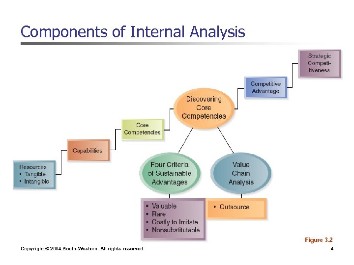 Components of Internal Analysis Figure 3. 2 Copyright © 2004 South-Western. All rights reserved.