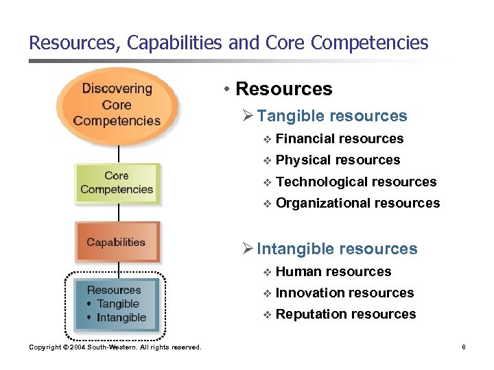 Resources, Capabilities and Core Competencies • Resources Ø Tangible resources v Financial resources v