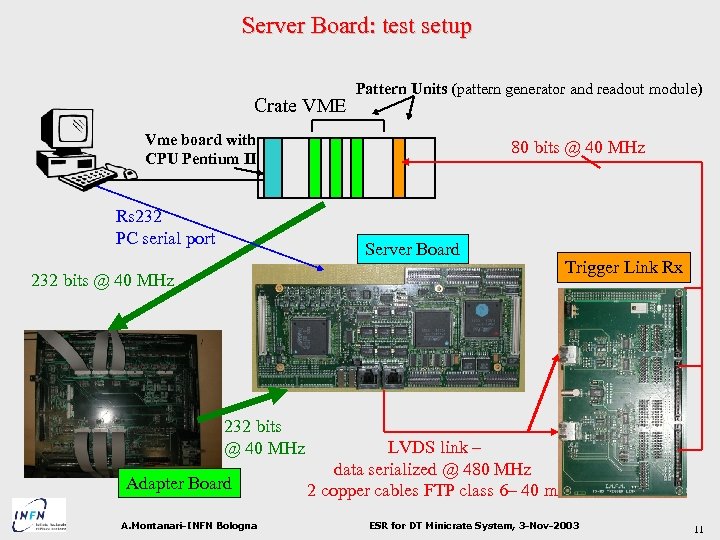 Server Board: test setup Crate VME Pattern Units (pattern generator and readout module) Vme