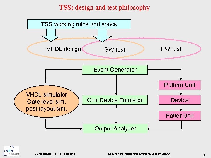 TSS: design and test philosophy TSS working rules and specs VHDL design SW test
