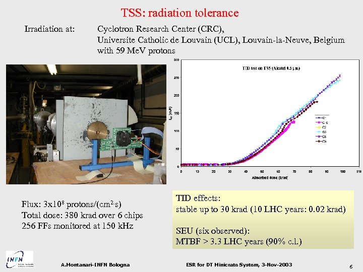 TSS: radiation tolerance Irradiation at: Cyclotron Research Center (CRC), Universite Catholic de Louvain (UCL),