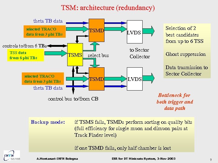 TSM: architecture (redundancy) theta TB data selected TRACO data from 3 phi TBs TSMD