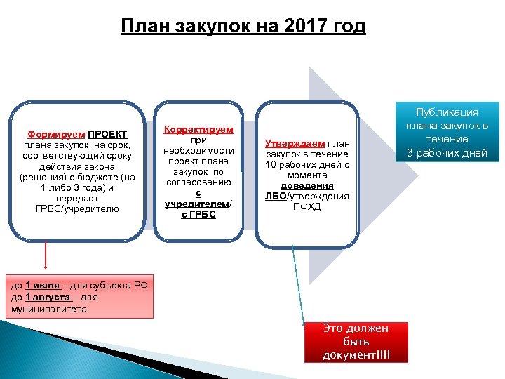 Формирование планов закупок